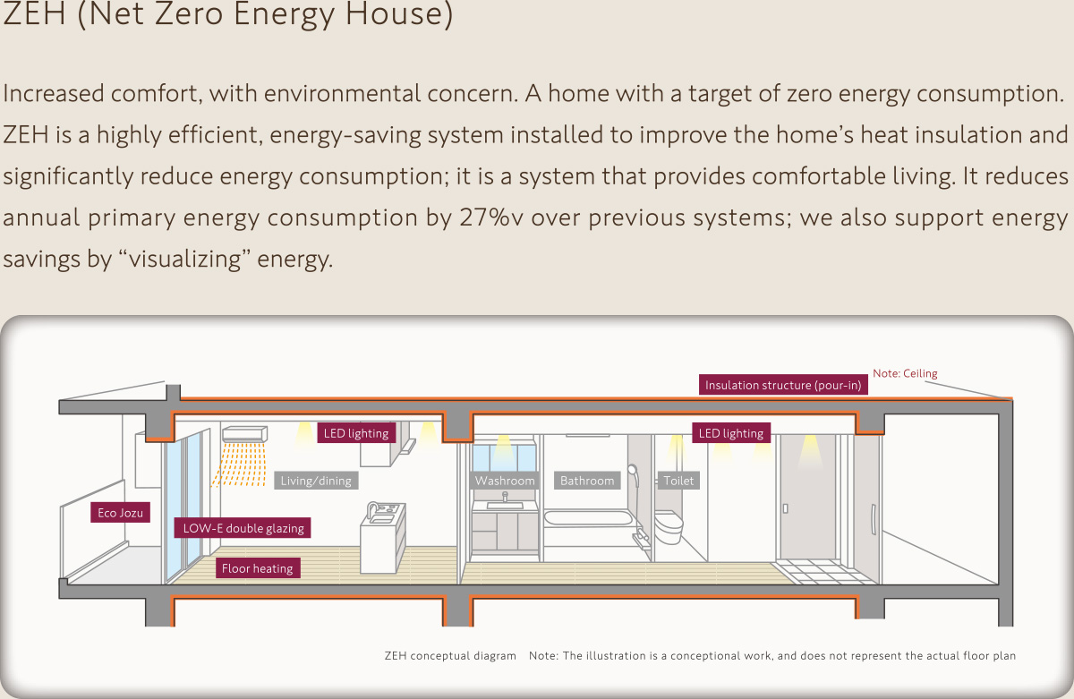 ZEH (Net Zero Energy House)